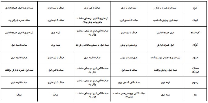 آخرین پیشبینی وضعیت جوی استانهای کشور در نوروز ۱۴۰۳ + جزئیات