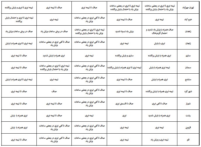 آخرین پیشبینی وضعیت جوی استانهای کشور در نوروز ۱۴۰۳ + جزئیات