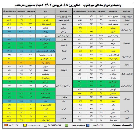 باران به داد سدها رسید/ ۲۲ سد بیش از ۵۰ درصد آب دارد