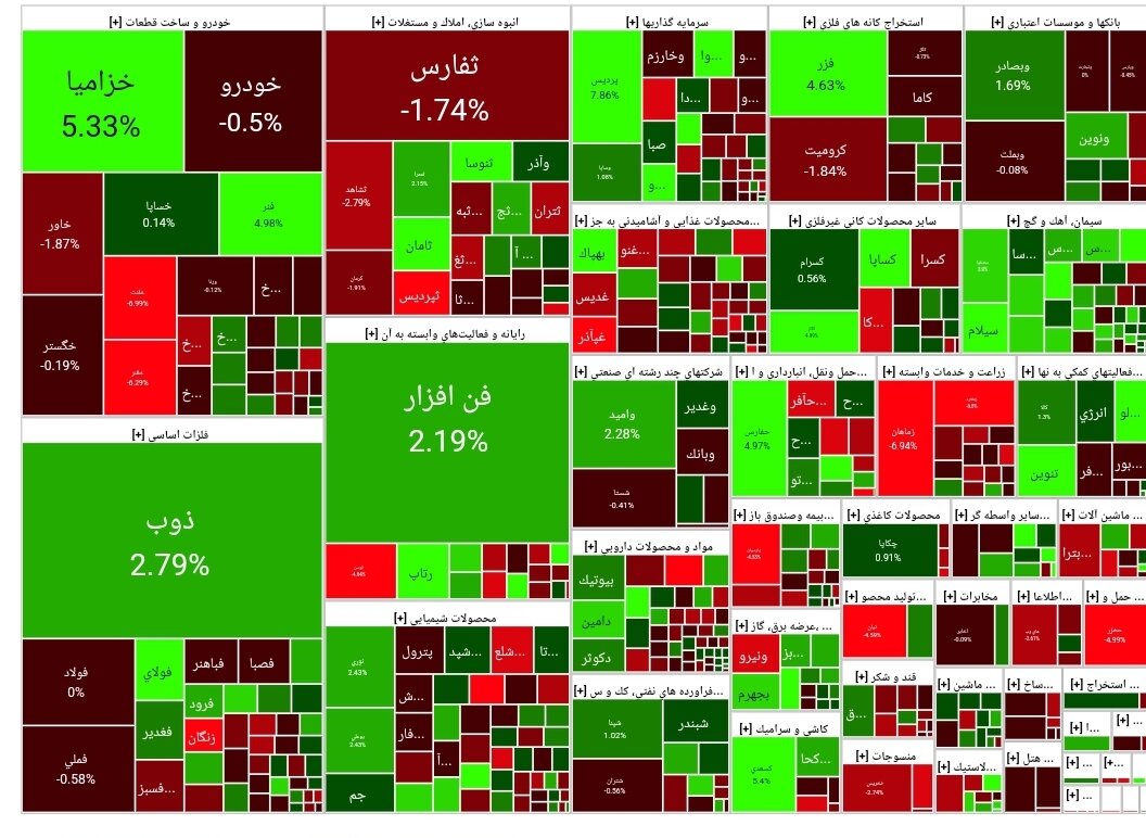 شاخص بورس امروز ۱۱ فروردین/افت ۲۶۰ واحدی