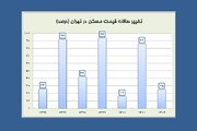 ثبت دومین رشد پایین قیمت مسکن در ۷ سال اخیر