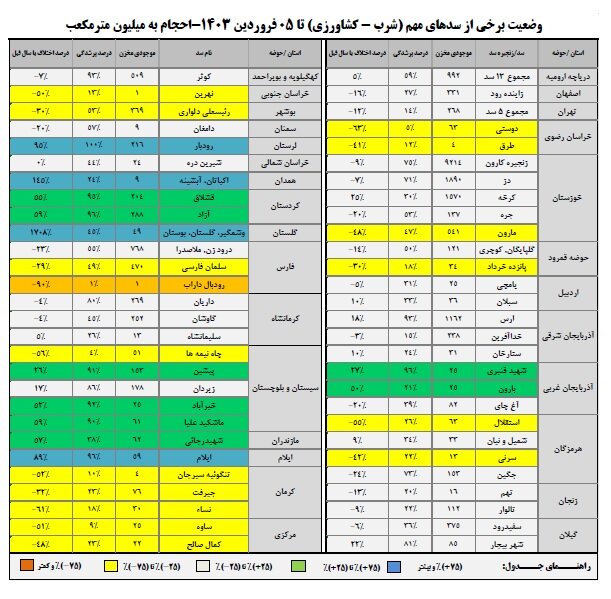 حجم سد زایندهرود به ۳۳۱ میلیون متر مکعب رسید