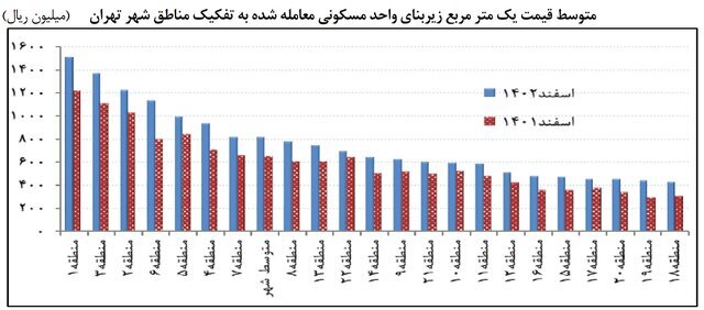 میانگین قیمت مسکن در تهران متری ۸۱ میلیون تومان