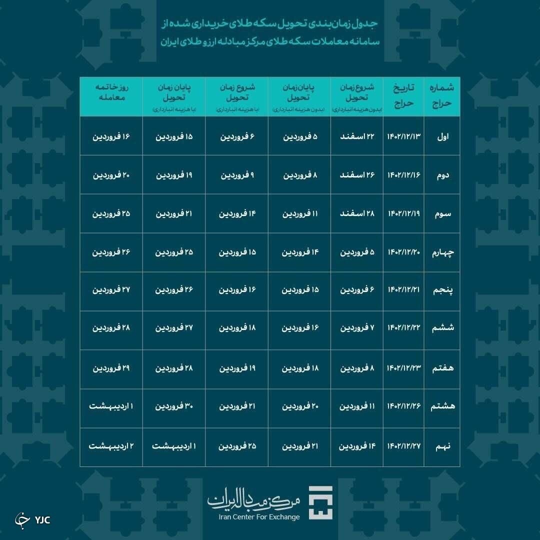 فوری؛ زمانبندی تحویل سکه طلا اعلام شد