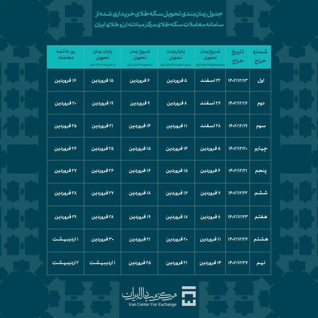 آخرین مهلت دریافت سکههای اولین حراج مرکز مبادله اعلام شد