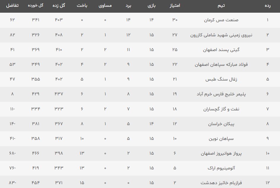 قعرنشینان شگفتیسازی میکنند؟