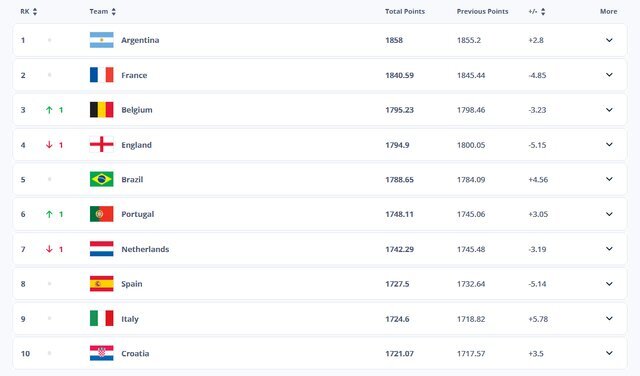 تیمملی، همچنان بیستم دنیا و دوم آسیا