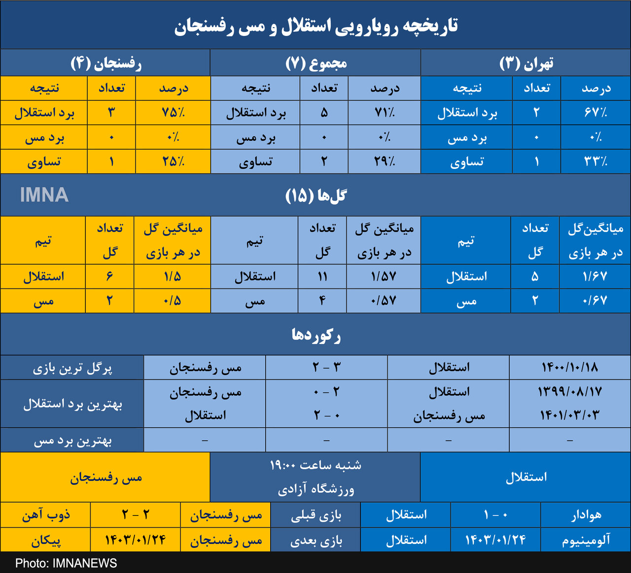 شکست ناپذیری استقلال مقابل مس رفسنجان