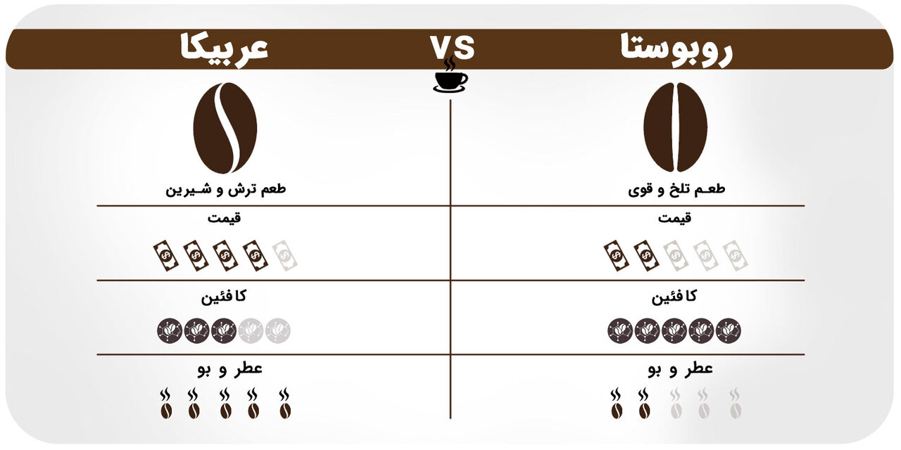 فرق قهوه عربیکا و ربوستا چیست؟