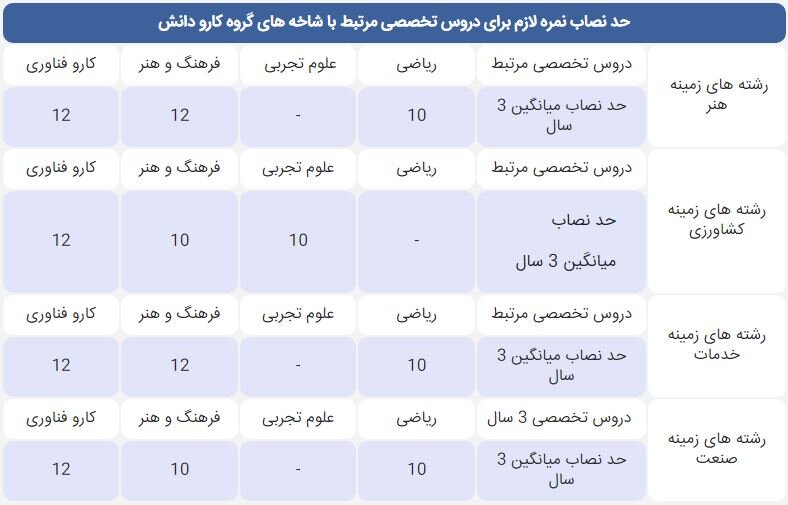 آخرین تغییرات هدایت تحصیلی + لینک ثبتنام و حد نصاب نمره برای رشتههای نظری، فنی و کاردانش