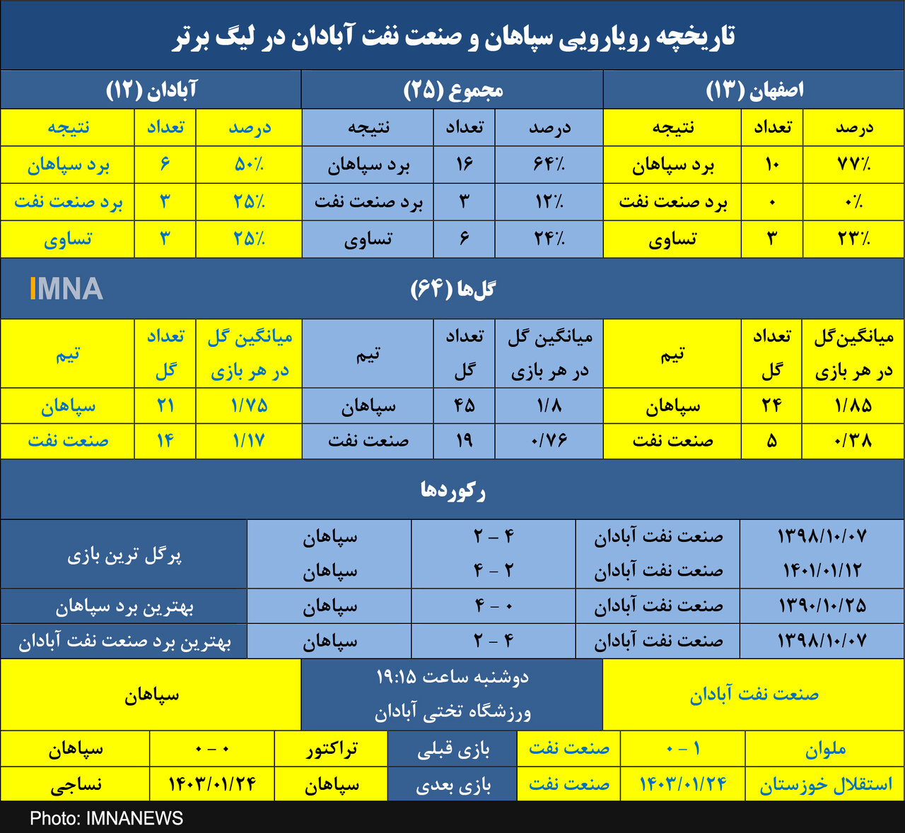 سپاهان نهمین برد متوالی را از صنعت نفت می‌خواهد