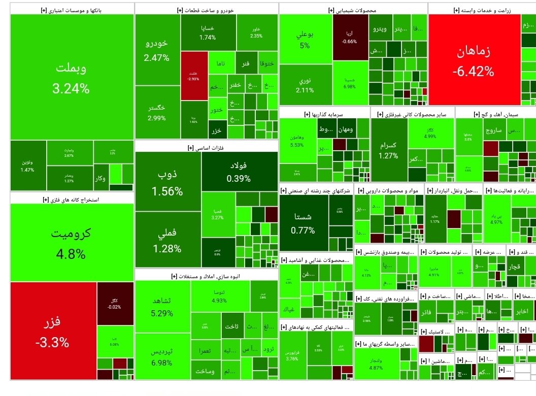 بورس امروز ۲۰ فروردین ۱۴۰۳+ شاخص و نمای بازار