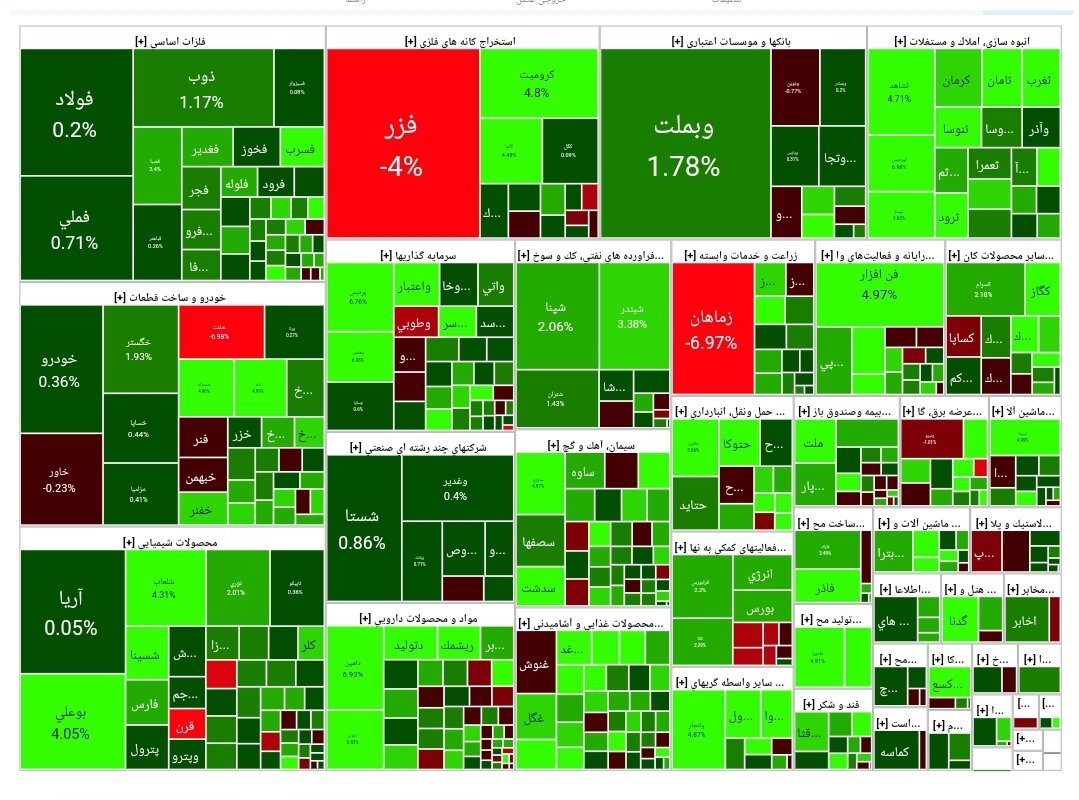 شاخص بورس امروز ۲۰ فروردین/رشد ۱۹ هزار واحدی