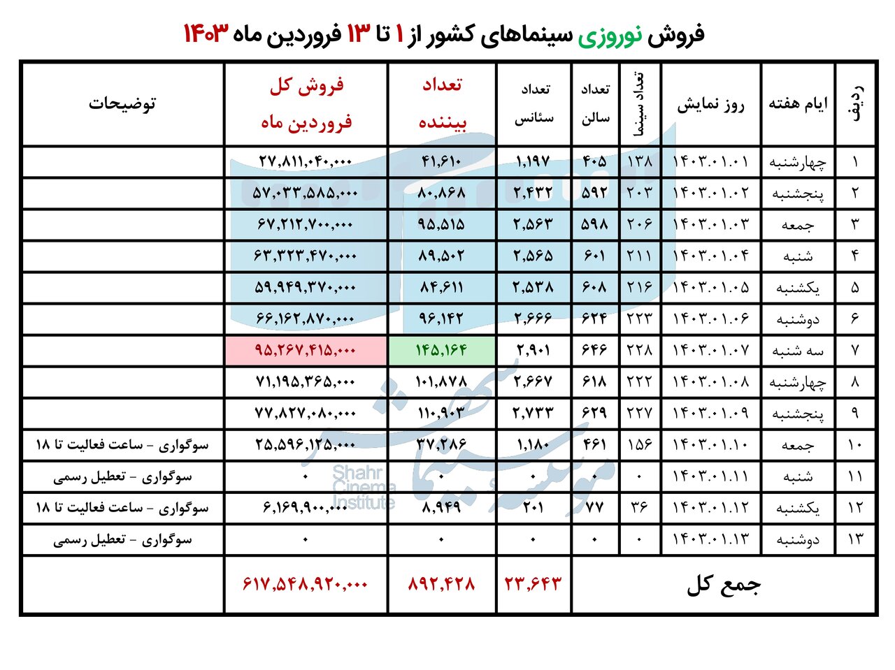 نوروز ۱۴۰۳ و رونق چشمگیر هنر هفتم / ۱میلیون و ۳۰۰ هزار مخاطب به سینما آمدند