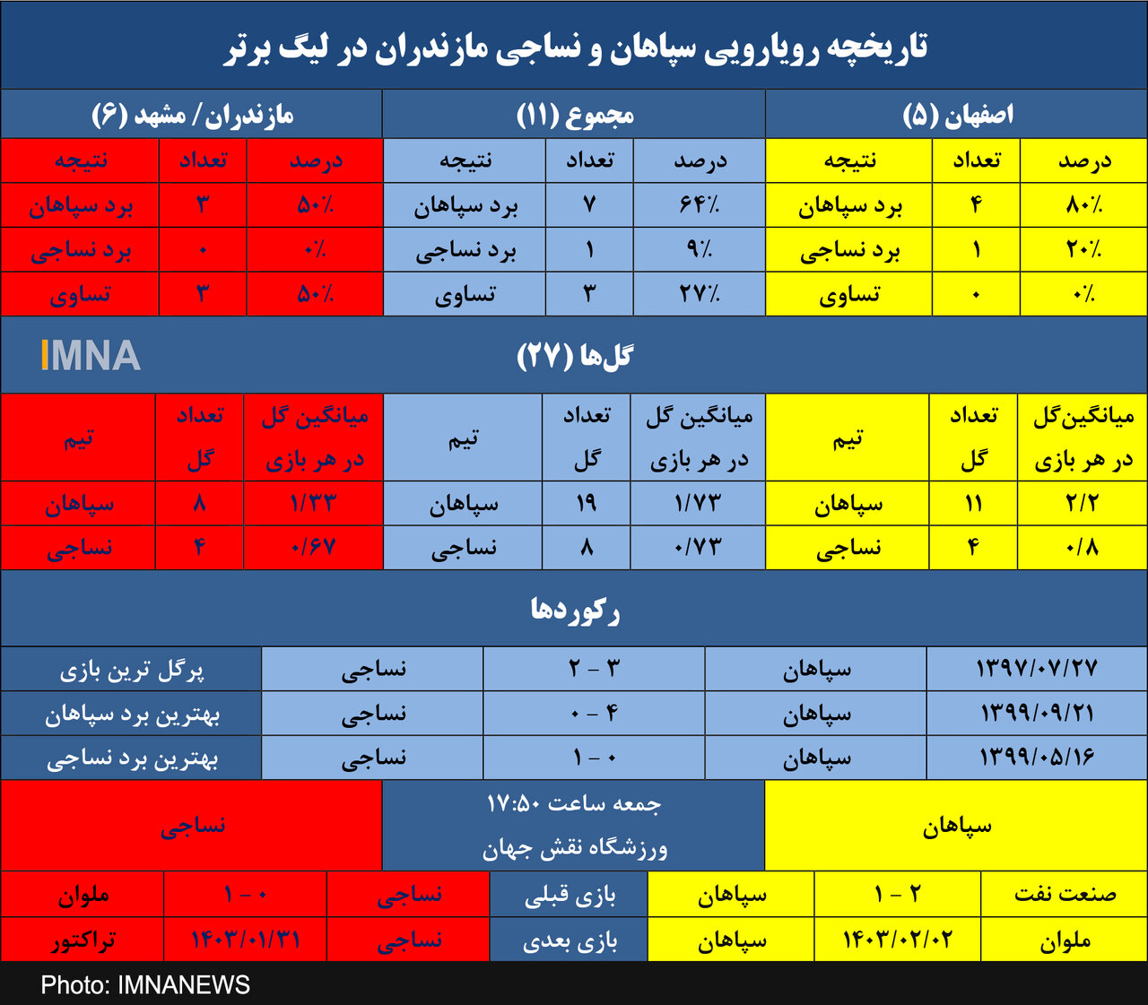 سپاهان و ۶ پیروزی در ۷ تقابل اخیر مقابل نساجی