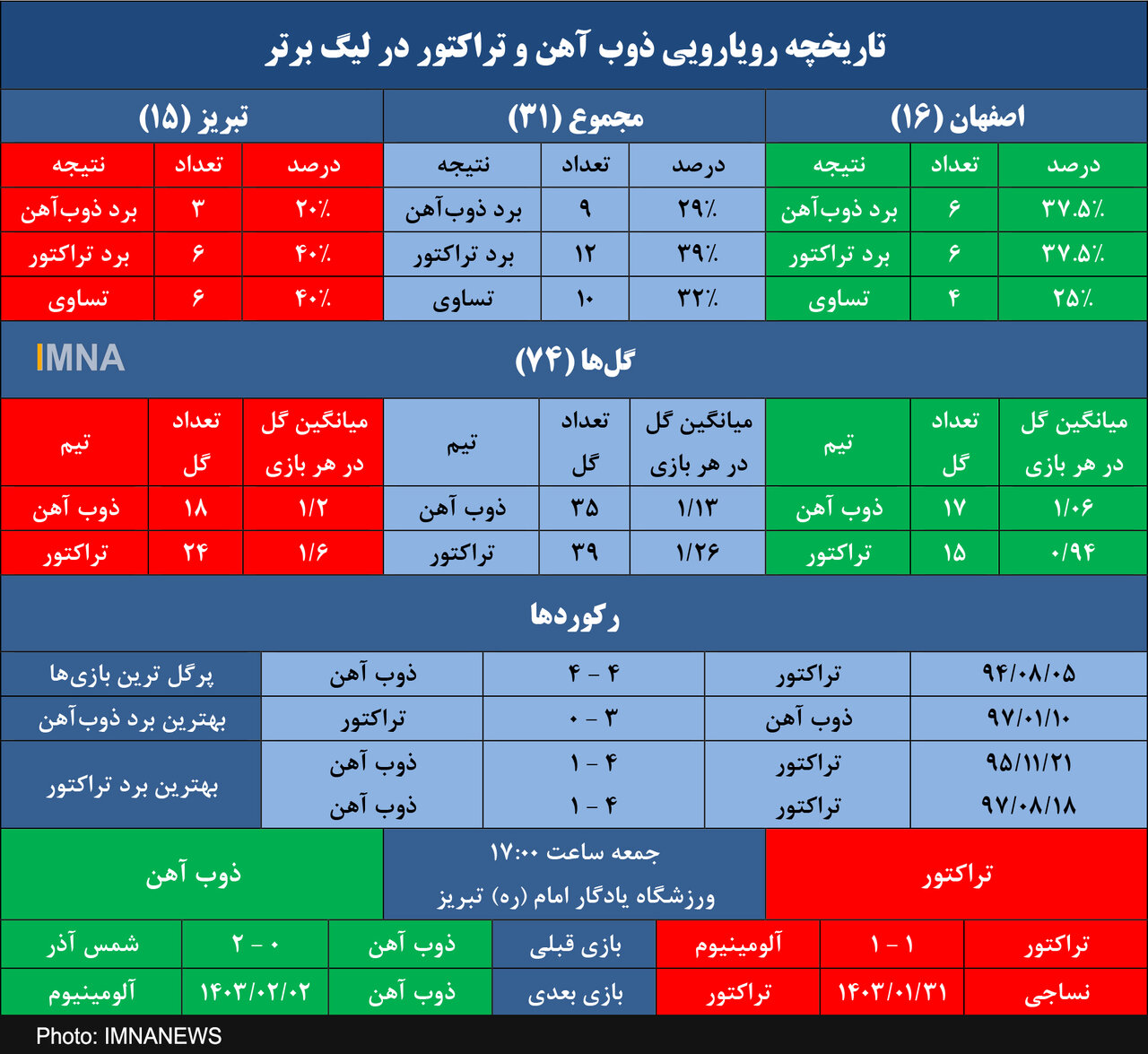 ذوبآهن به دنبال برد چهارم در تبریز مقابل تراکتور