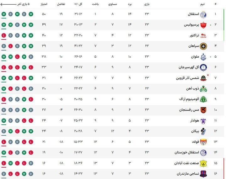 جنگ سرخابیها برای قهرمانی جدیتر شد
