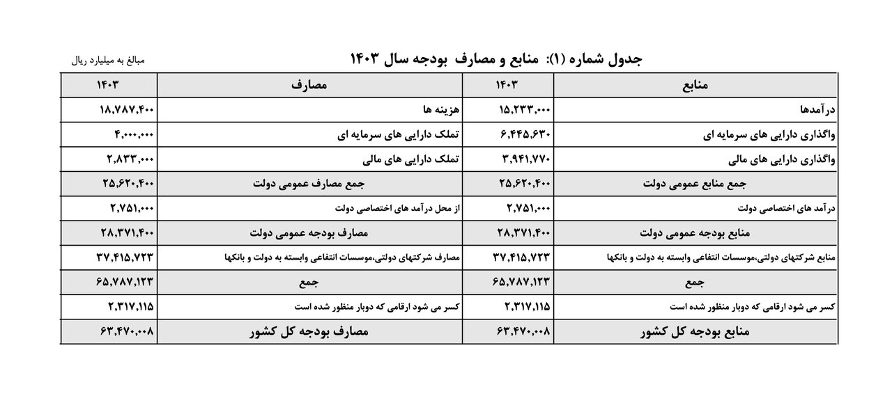 بودجه امسال ۶۳۴۷ هزار میلیارد تومان بسته شد