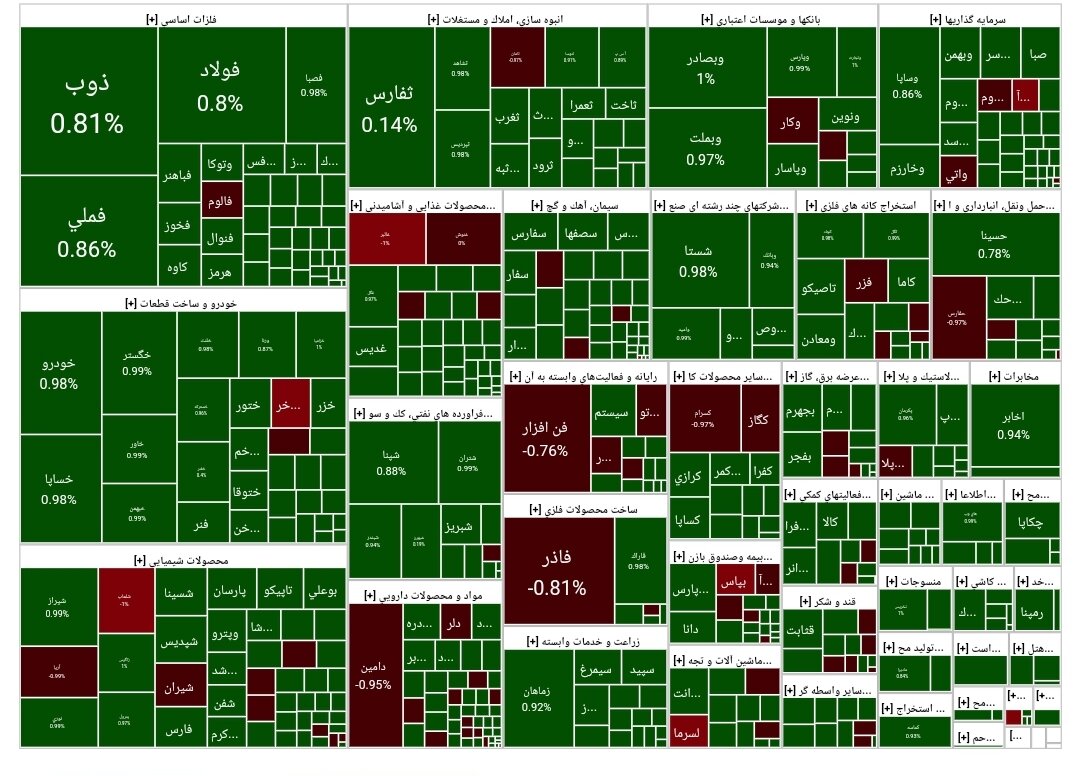 شاخص بورس امروز ۲۷ فروردین/رشد ۱۰ هزار واحدی