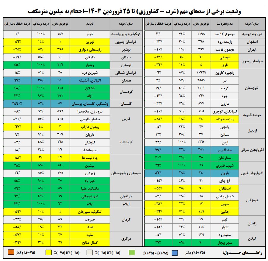 حجم سد زاینده‌رود به ۳۶۸ میلیون متر مکعب رسید