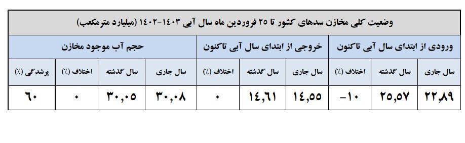 بارشها در ایران ۲۱ درصد کاهش یافت/کاهش ۱۷ درصدی ورودی آب به سدهای کشور