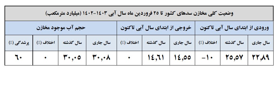 بارش‌ها در ایران ۲۱ درصد کاهش یافت/کاهش ۱۷ درصدی ورودی آب به سدهای کشور