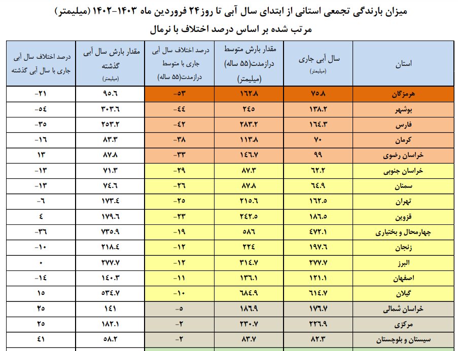 بارش‌ها در ایران ۲۱ درصد کاهش یافت/کاهش ۱۷ درصدی ورودی آب به سدهای کشور