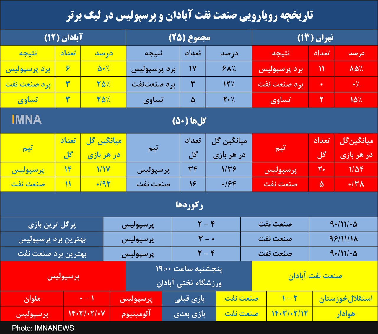 برتری ۲ برابری پرسپولیس مقابل صنعتنفت در آبادان