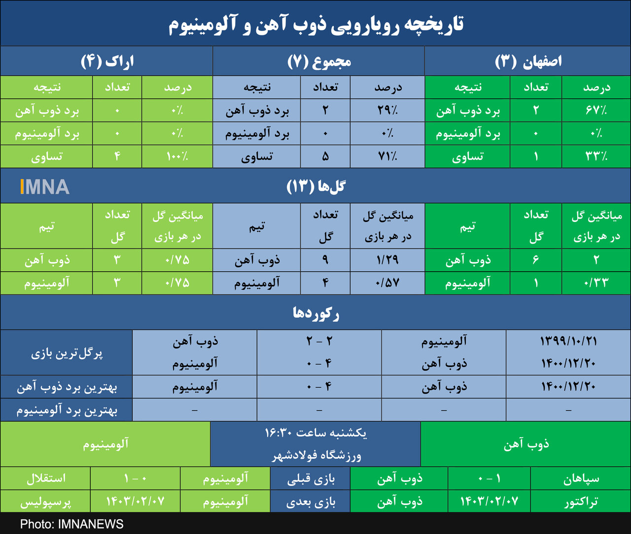 شکست ناپذیری ذوبآهن مقابل آلومینیوم اراک