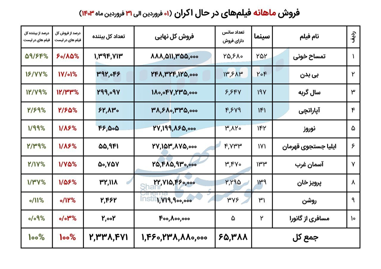 فروردین ۱۴۰۳ و آشتی که میان مردم و هنر هفتم رقم خورد