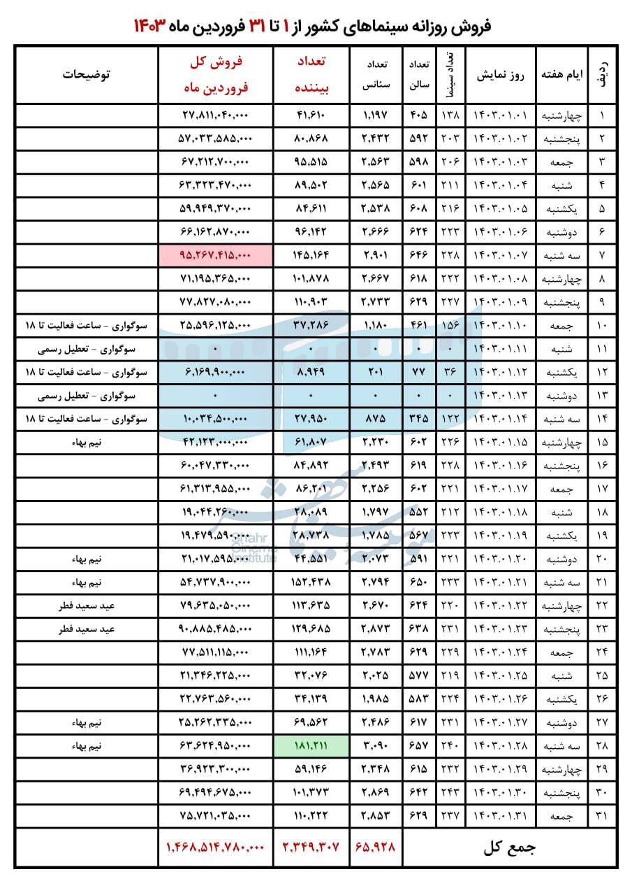 فروردین ۱۴۰۳ و آشتی که میان مردم و هنر هفتم رقم خورد