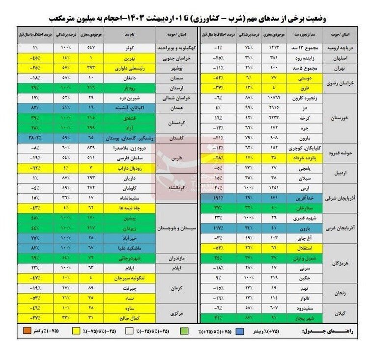 پرشدگی سدها به ۶۲ درصد رسید