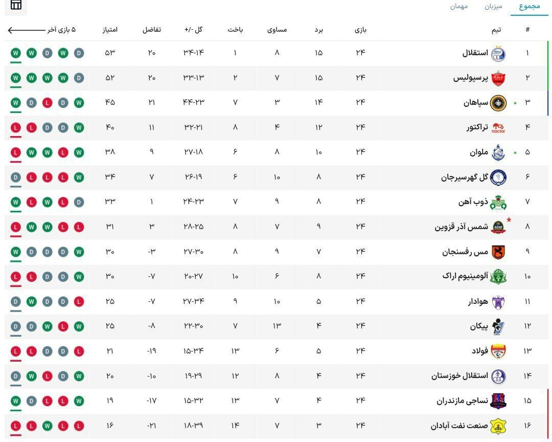 ادامه دومینوی پیروزی سرخابیها و انتقام سپاهان از انزلیچیها