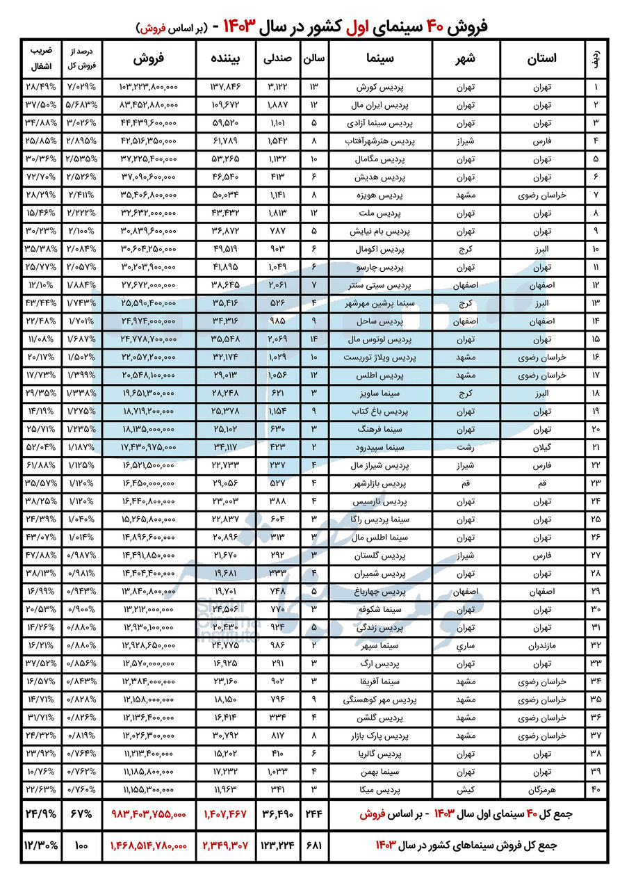 پرفروشترین سینماهای کشور در فروردین اعلام شد + آمار