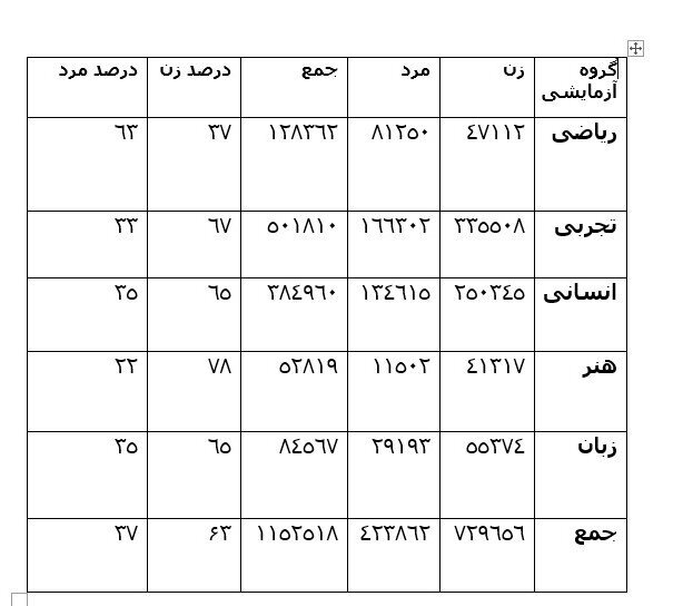 آغاز نوبت اول کنکور ۱۴۰۳/ رقابت داوطلبان گروههای ریاضی و انسانی در نخستین روز