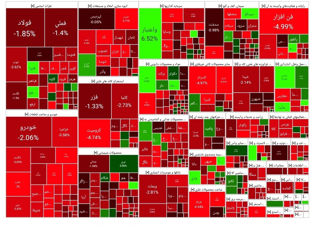 شاخص بورس امروز ۹ اردیبهشت/افت ۲۰۱۴۵ واحدی