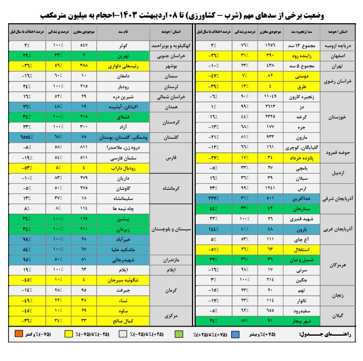 حجم سد زایندهرود به ۳۶۸ میلیون متر مکعب رسید