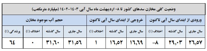 بارشها در ایران ۲۱ درصد کاهش یافت/کاهش ۱۷ درصدی ورودی آب به سدهای کشور