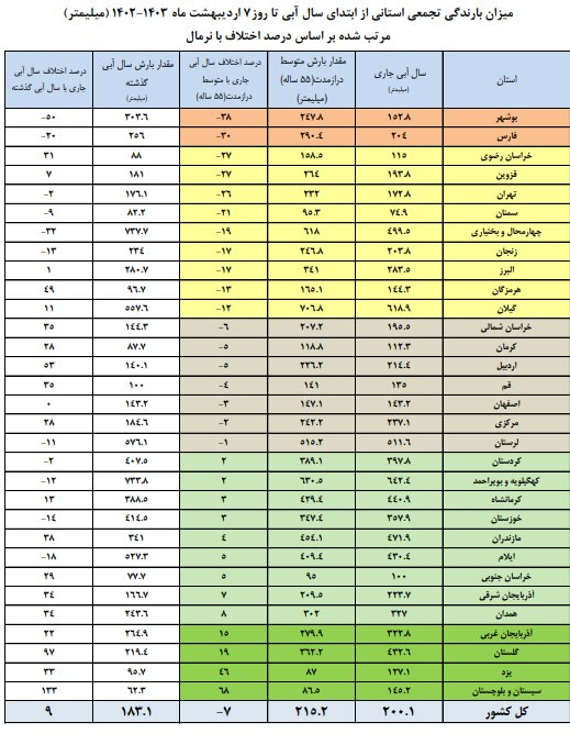 بارشها در ایران ۹ درصد افزایش یافت / کاهش ۸ درصدی ورودی آب به سدهای کشور