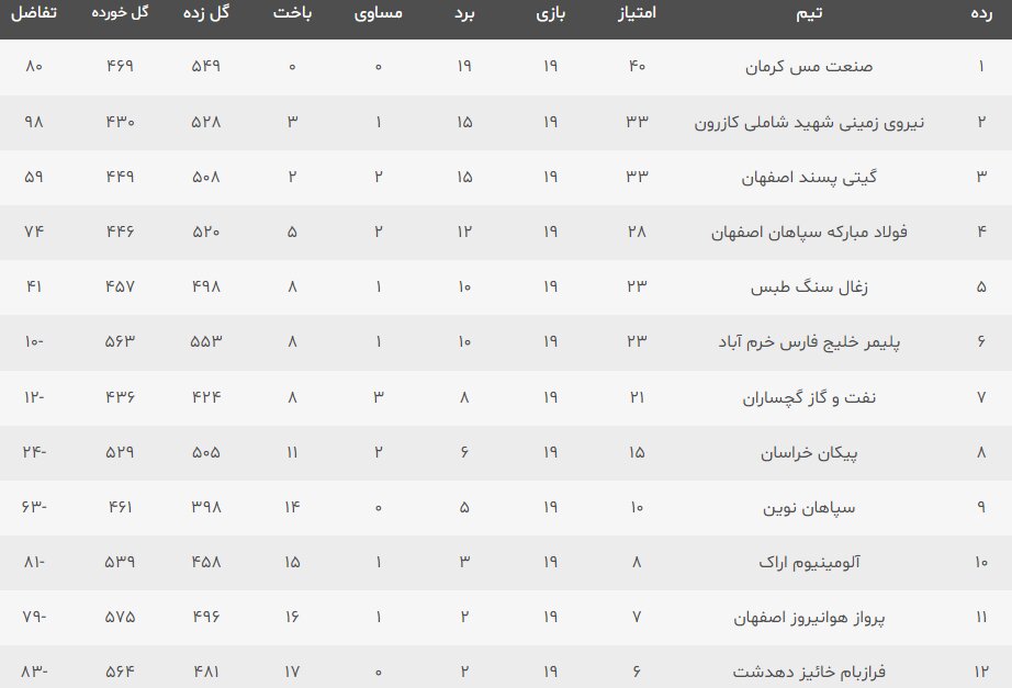 قهرمانی زودهنگام و بدون باخت مس/ دربی نقشجهان به نام گیتیپسند