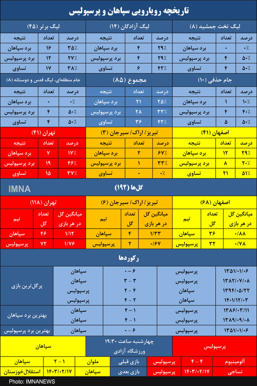 سپاهان و ۲۲۸۰ روز شکست ناپذیری در خانه پرسپولیس