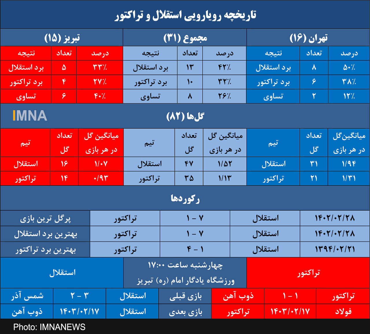 استقلال و ۶ پیروزی در ۷ تقابل آخر برابر تراکتور