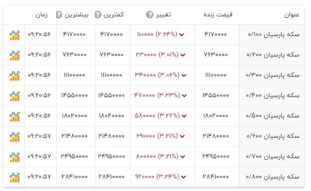 قیمت سکه پارسیان کادویی با عیار ۷۵۰