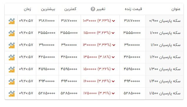 قیمت سکه پارسیان کادویی با عیار ۷۵۰