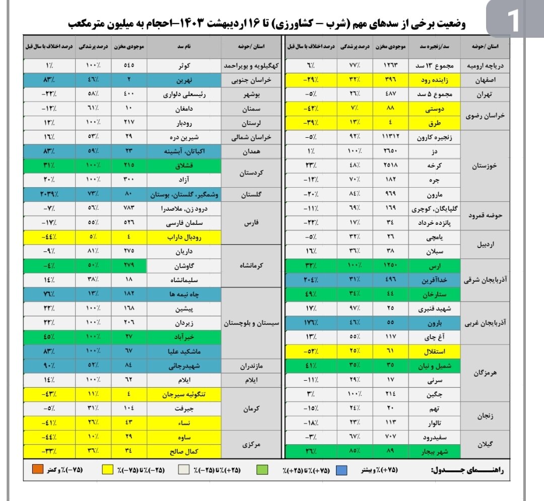 حجم سد زایندهرود به ۳۹۶ میلیون متر مکعب رسید