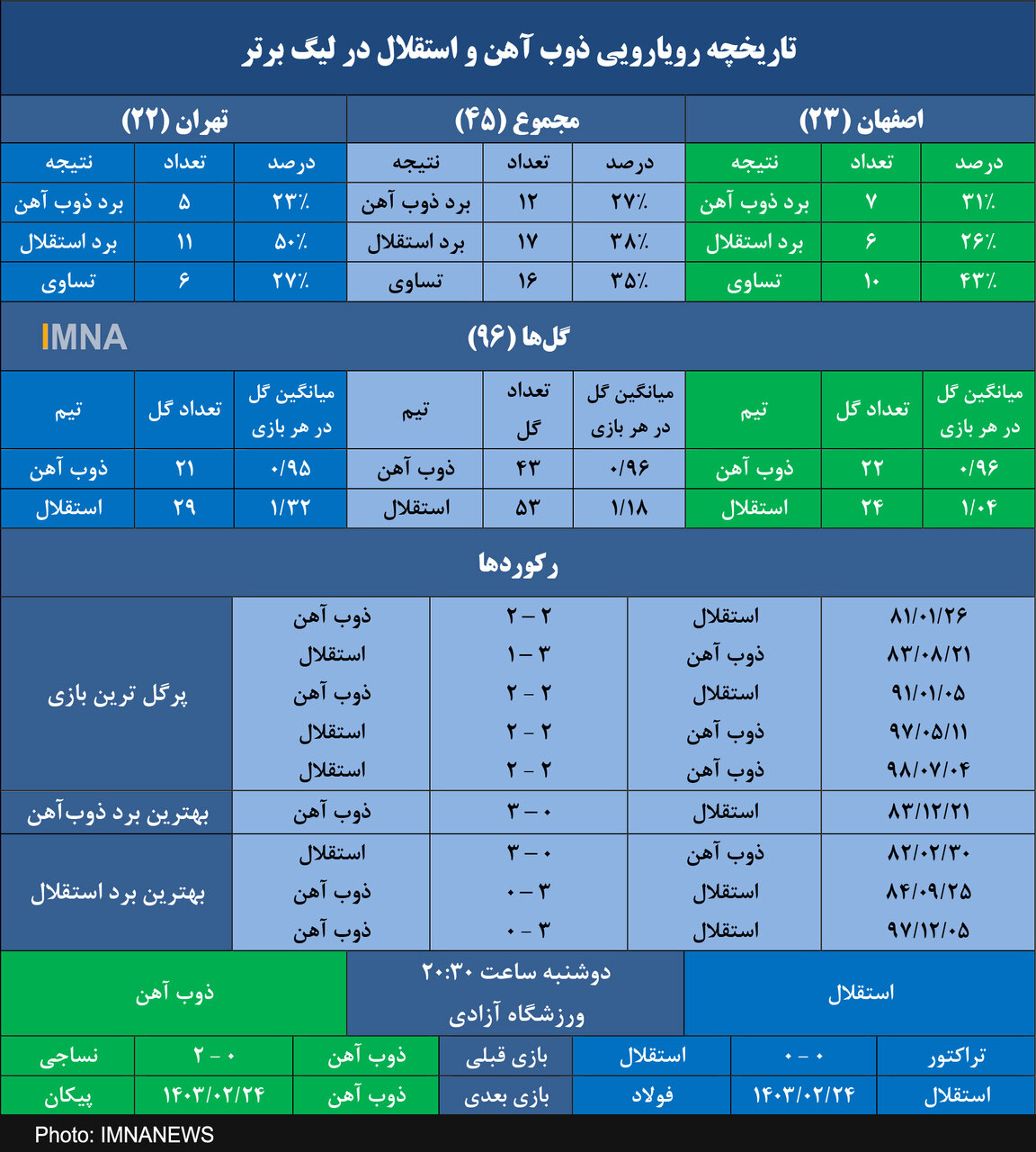 ذوبآهن بهدنبال بهبود آمار تقابل با استقلال