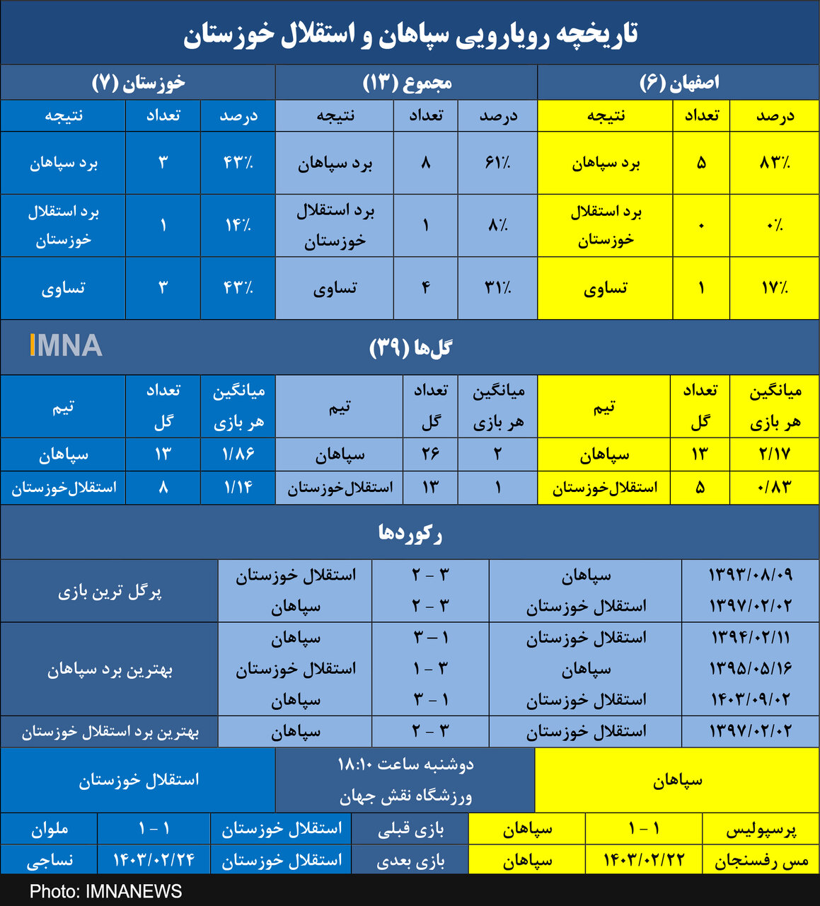 سپاهان بهدنبال نهمین برد مقابل استقلال خوزستان