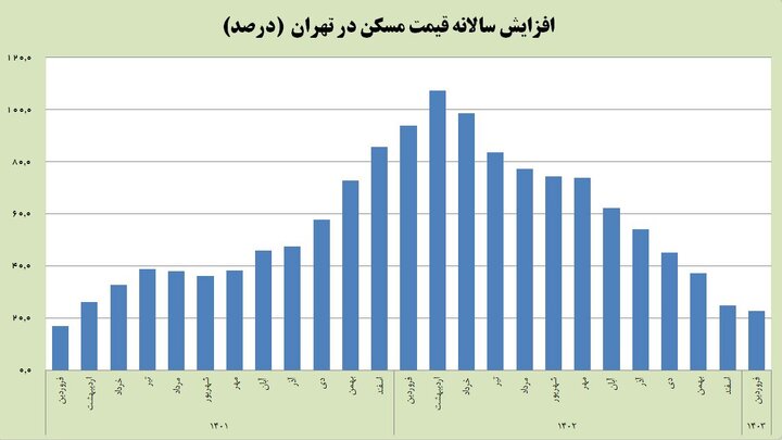 نرخ تورم استان ایلام به ۱۵ درصد رسید