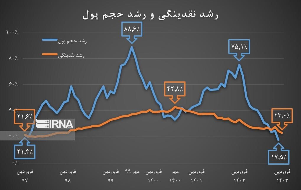 بازگشت شاخصهای پولی به پیش از تحریم