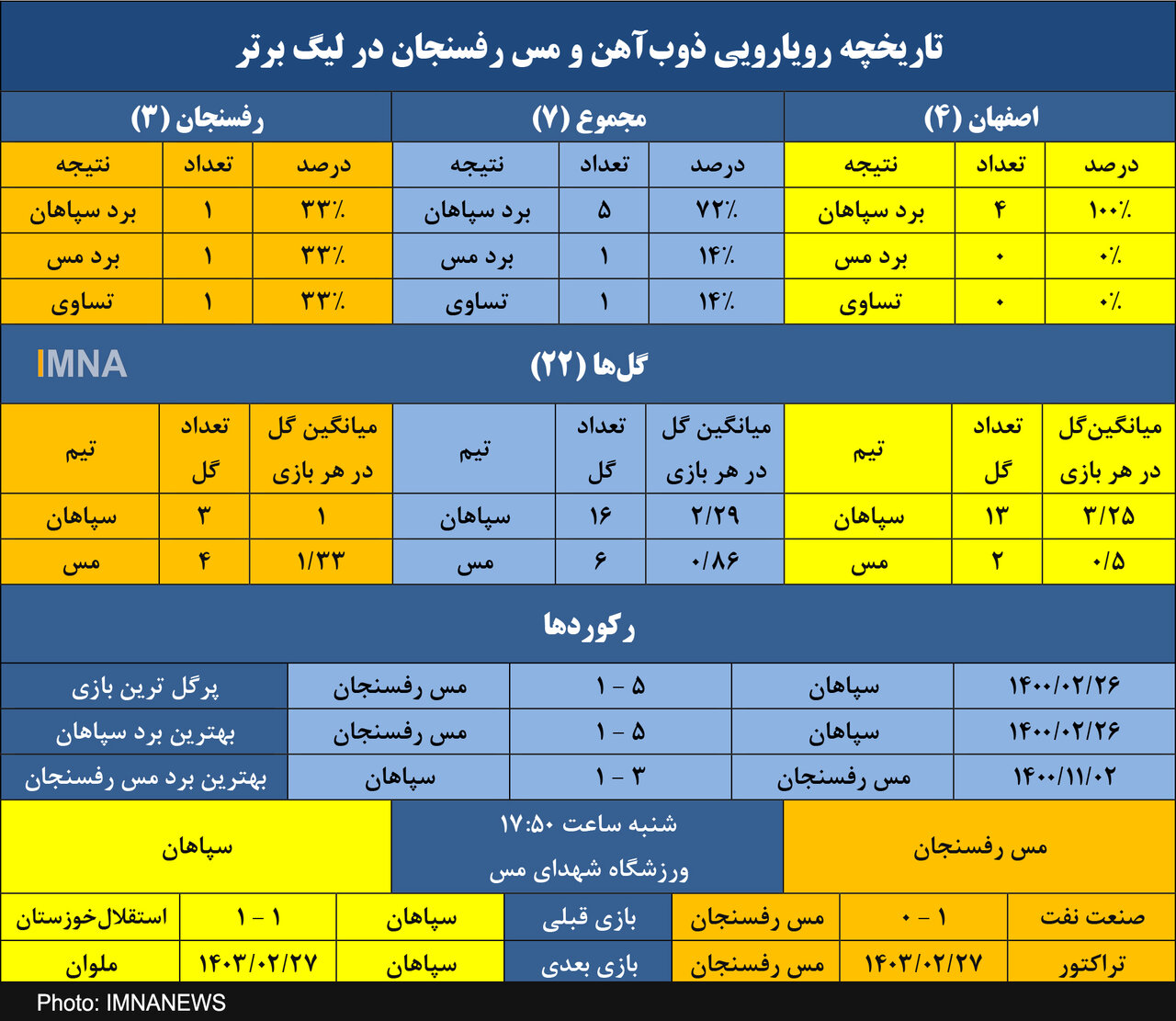 سپاهان و مس‌رفسنجان با آمار کاملاً برابر در کرمان